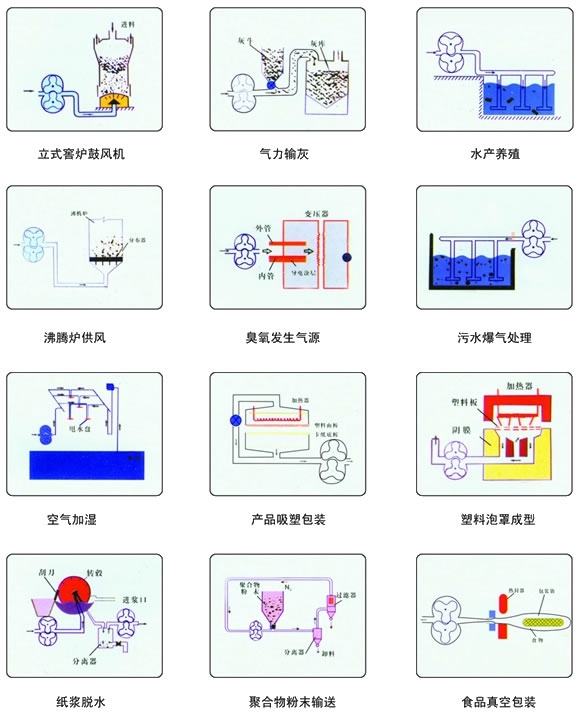低噪音、雙油箱羅茨風機用途 低噪音、雙油箱羅茨風機用途
