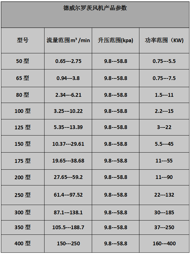 低噪音、雙油箱羅茨風機參數 低噪音、雙油箱羅茨風機參數